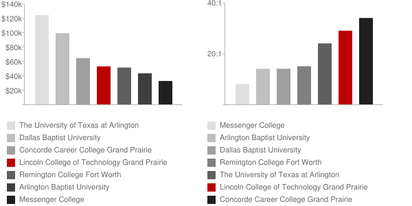 Lincoln College of Technology Grand Prairie Faculty Compensation and Workload Chart