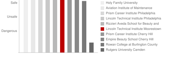 Lincoln Technical Institute Moorestown Safety Chart