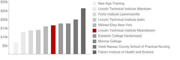 Lincoln Technical Institute Moorestown Tuition Comparison Chart