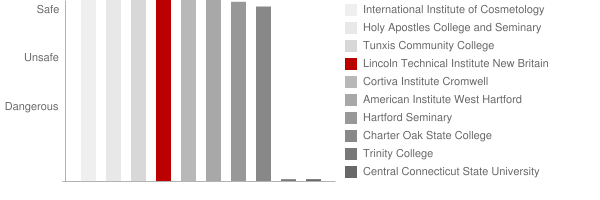 Lincoln Technical Institute New Britain Safety Chart