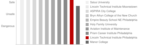 Lincoln Technical Institute Philadelphia Safety Chart