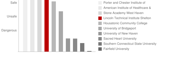 Lincoln Technical Institute Shelton Safety Chart