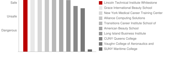 Lincoln Technical Institute Whitestone Safety Chart