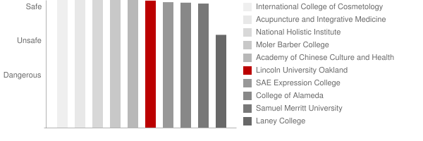 Lincoln University Oakland Safety Chart