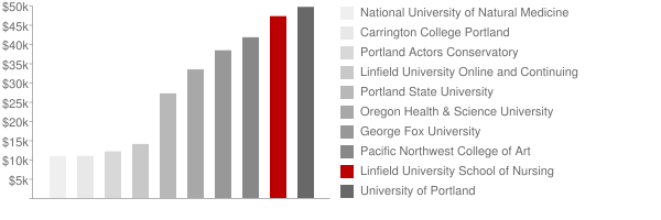 Linfield College School of Nursing Tuition Comparison Chart
