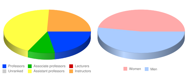 Logan University Faculty Demographics Chart