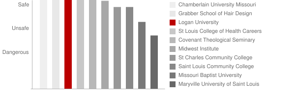 Logan University Safety Chart