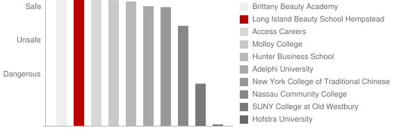 Long Island Beauty School Hempstead Safety Chart