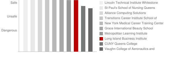 Long Island Business Institute Safety Chart