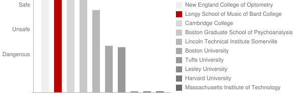 Longy School of Music of Bard College Safety Chart