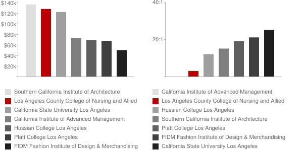 Los Angeles County College of Nursing and Allied Health Faculty Compensation and Workload Chart