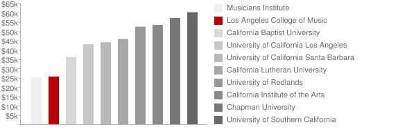 Los Angeles College of Music Tuition Comparison Chart