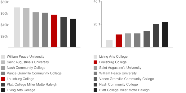 Louisburg College Faculty Compensation and Workload Chart