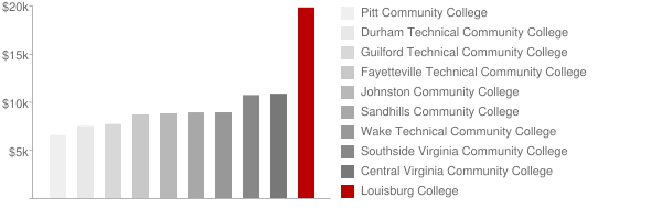 Louisburg College Tuition Comparison Chart