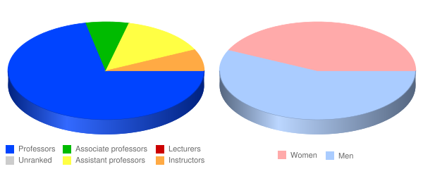 Louisville Presbyterian Theological Seminary Faculty Demographics Chart