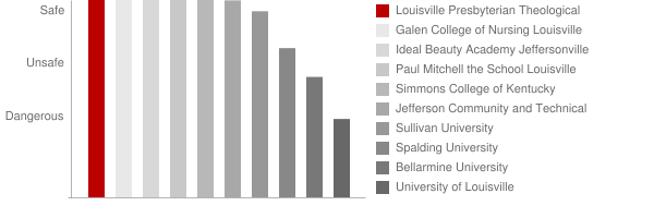 Louisville Presbyterian Theological Seminary Safety Chart