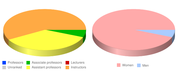 Louisiana State University Health Sciences Center Shreveport Faculty Demographics Chart
