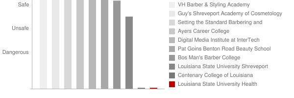 Louisiana State University Health Sciences Center Shreveport Safety Chart