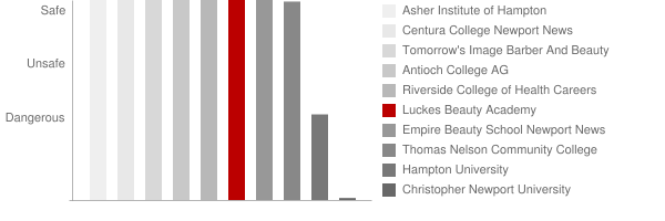 Luckes Beauty Academy Safety Chart