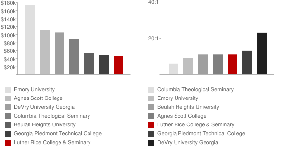 Luther Rice University & Seminary Faculty Compensation and Workload Chart