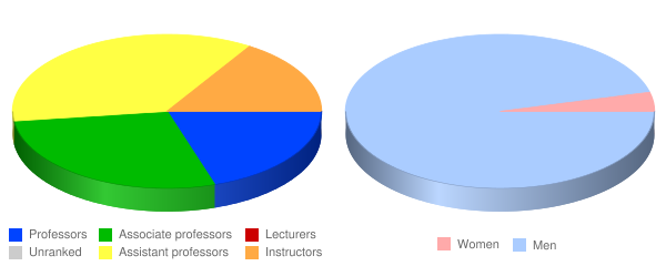 Luther Rice University & Seminary Faculty Demographics Chart