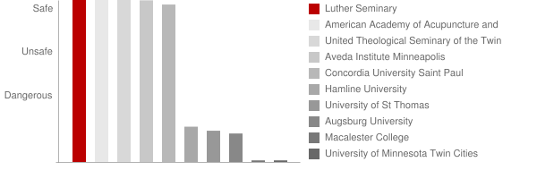 Luther Seminary Safety Chart