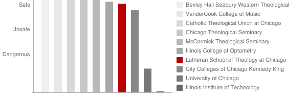 Lutheran School of Theology at Chicago Safety Chart