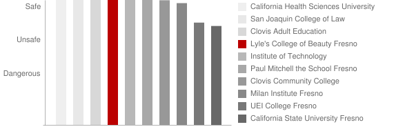 Lyles Fresno College of Beauty Safety Chart