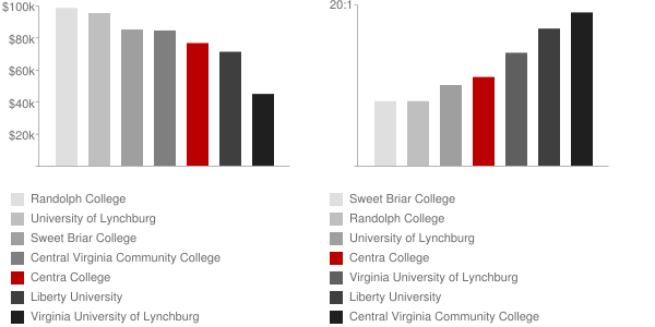 Centra College of Nursing Faculty Compensation and Workload Chart