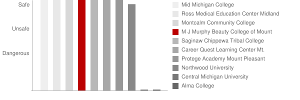 M J Murphy Beauty College of Mount Pleasant Safety Chart