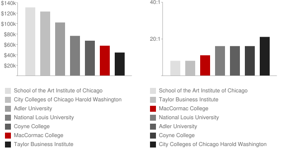 MacCormac College Faculty Compensation and Workload Chart