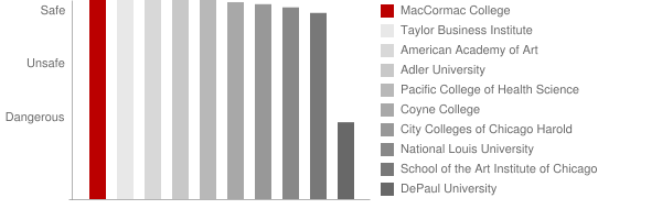 MacCormac College Safety Chart