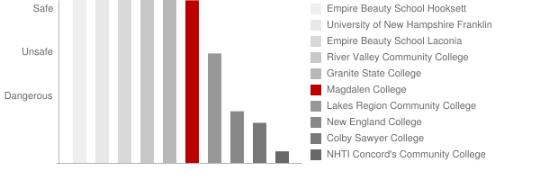 Northeast Catholic College Safety Chart