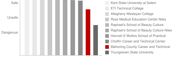 Mahoning County Career and Technical Center Safety Chart