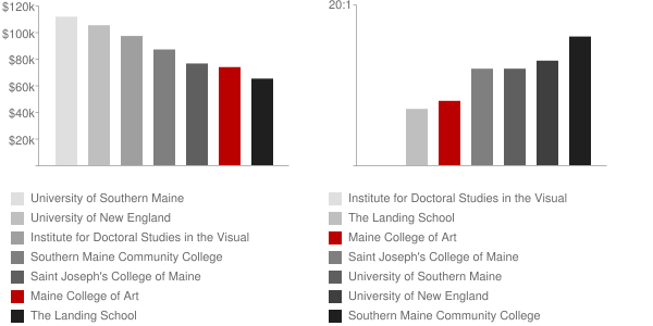 Maine College of Art Faculty Compensation and Workload Chart