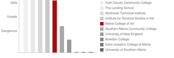 Maine College of Art Safety Chart