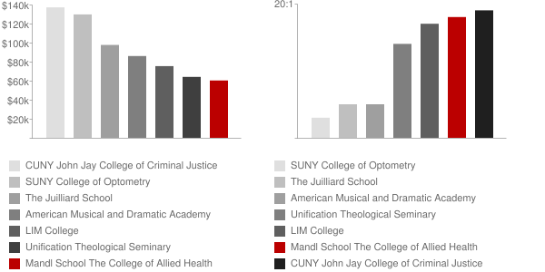 Mandl School The College of Allied Health Faculty Compensation and Workload Chart