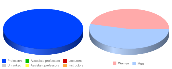 Mandl School The College of Allied Health Faculty Demographics Chart