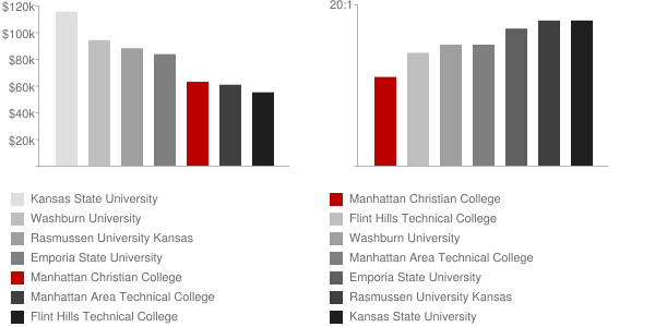 Manhattan Christian College Faculty Compensation and Workload Chart