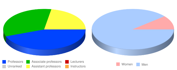 Manhattan Christian College Faculty Demographics Chart