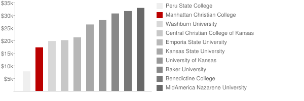 Manhattan Christian College Tuition Comparison Chart