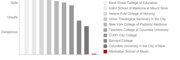 Manhattan School of Music Safety Chart