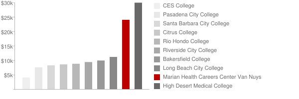 Marian Health Careers Center Van Nuys Tuition Comparison Chart