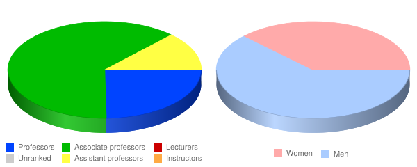 The Seattle School of Theology & Psychology Faculty Demographics Chart