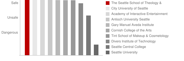 The Seattle School of Theology & Psychology Safety Chart
