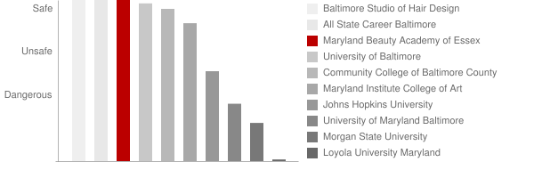 Maryland Beauty Academy of Essex Safety Chart