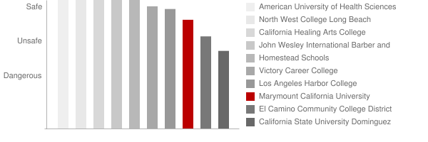 Marymount California University Safety Chart