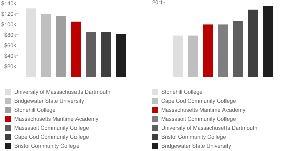 Massachusetts Maritime Academy Faculty Compensation and Workload Chart