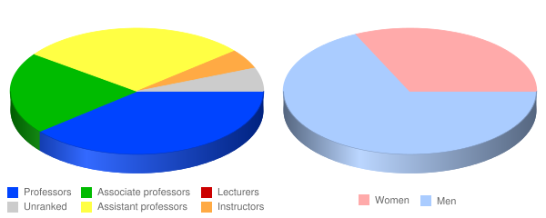 Massachusetts Maritime Academy Faculty Demographics Chart