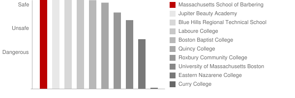 Massachusetts School of Barbering Safety Chart